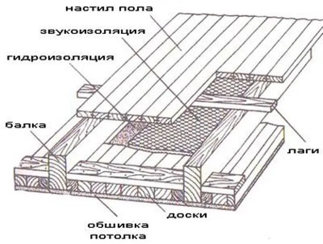 утепление потолка