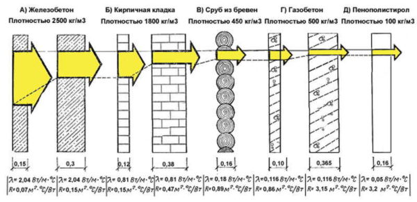 Коэффициенты теплопроводности различных