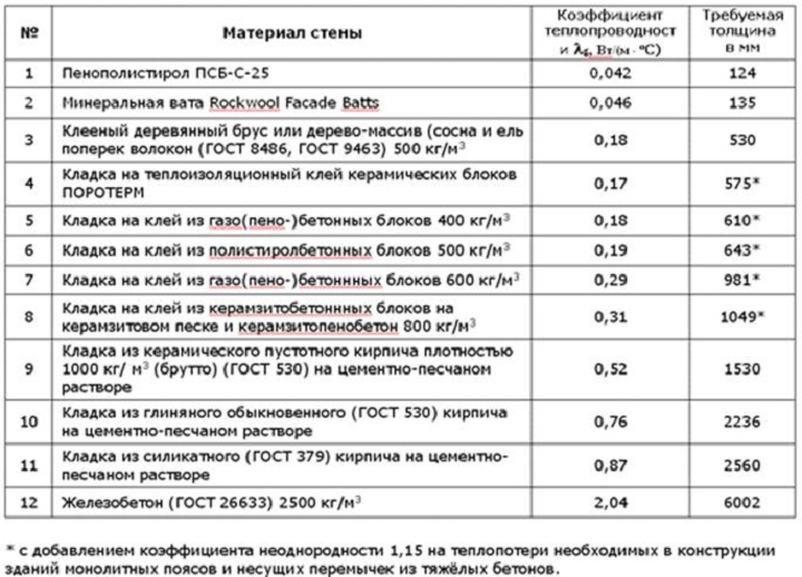 Коэффициенты теплопроводности различных