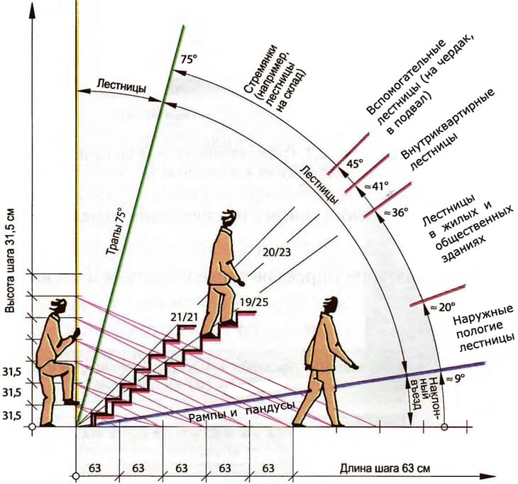 Угол наклона лестницы: как рассчитать
