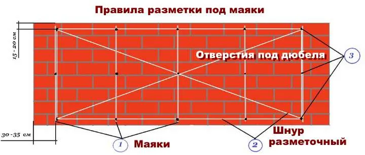 Правила установки маяков