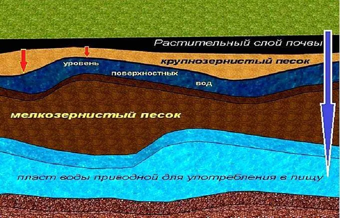 Уровень залегания грунтовых вод