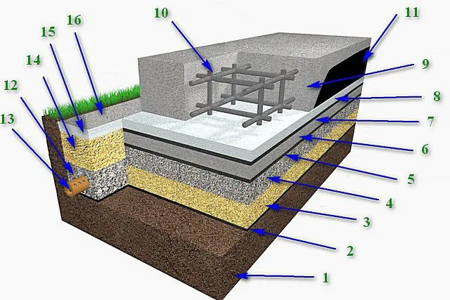 Из чего состоит плитный фундамент