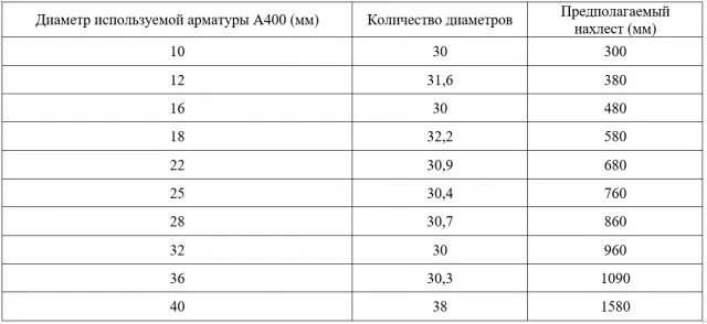 Таблица перекрытия для арматуры