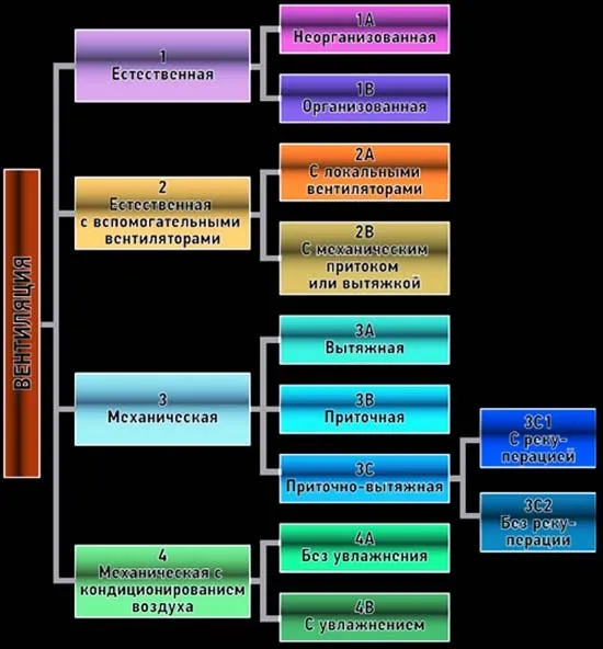 Классификация промышленных систем вентилирования