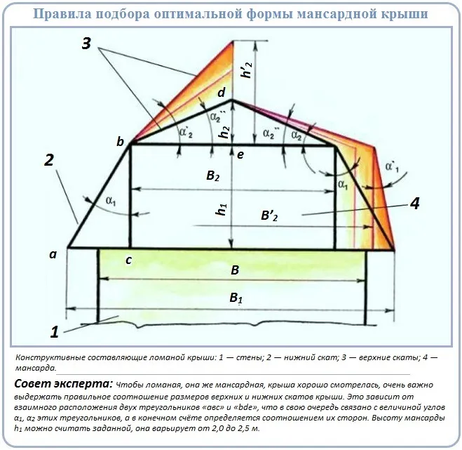 Мансардная крыша стропильная система