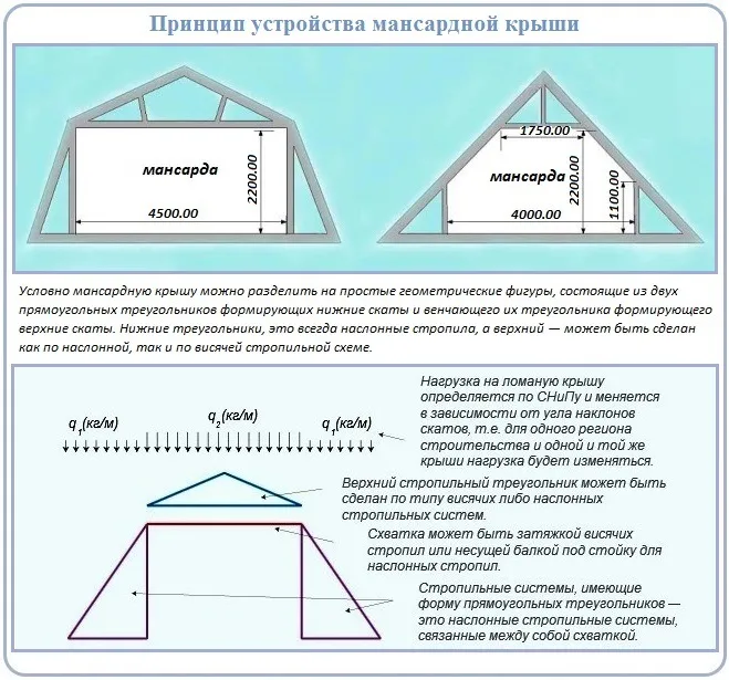 Мансардная крыша стропильная система