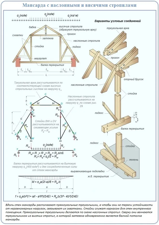 Мансардная крыша стропильная система