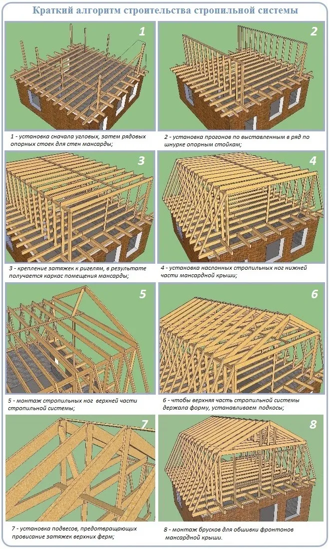 Мансардная крыша стропильная система