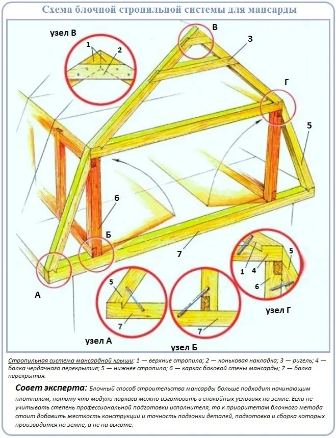 Мансардная крыша стропильная система