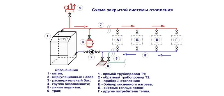 Схема закрытой системы отопления