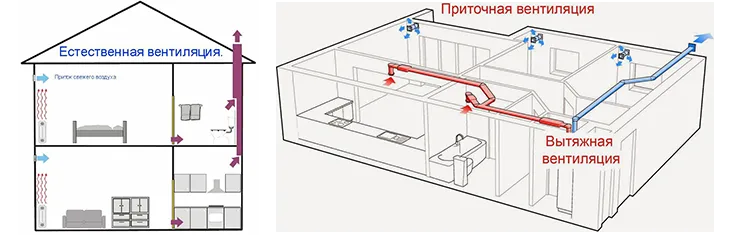 Типы вентиляции