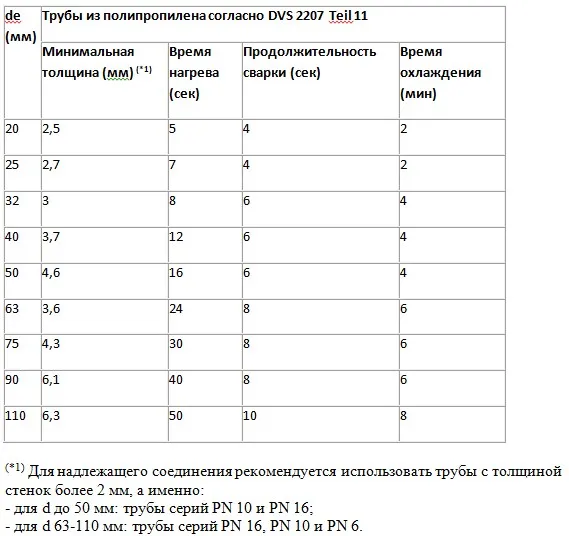 Время нагрева, сварки и охлаждения