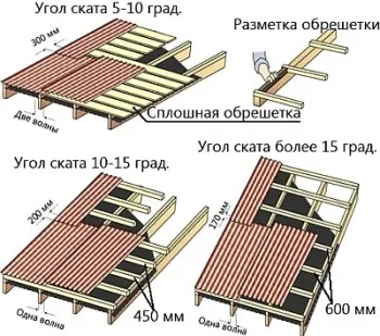 Укладка Ондулина на крышу