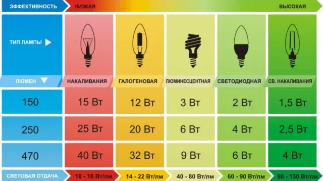 Сравнение мощности ламп