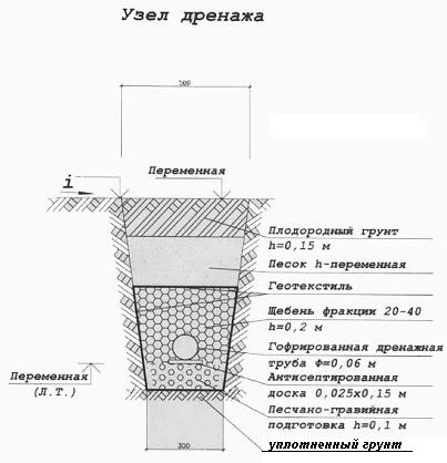 Канава для отведения воды: как