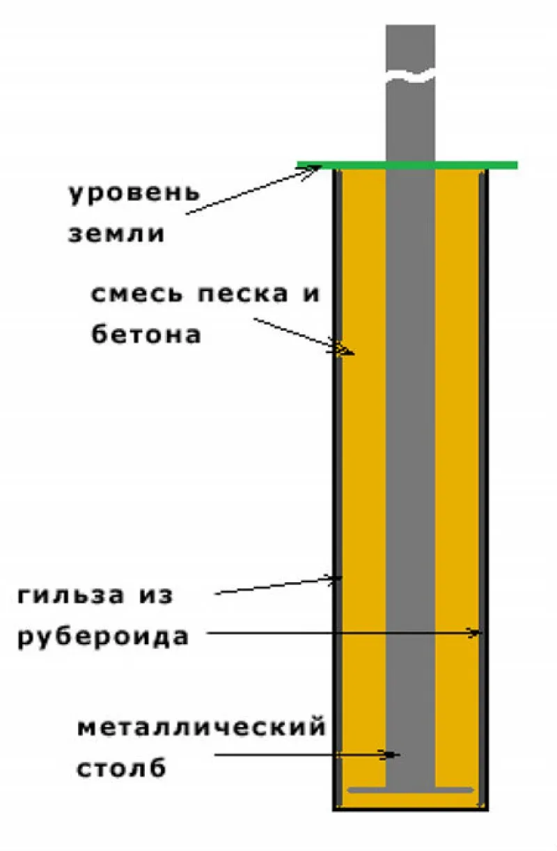 Способ установки металлического столба для навеса