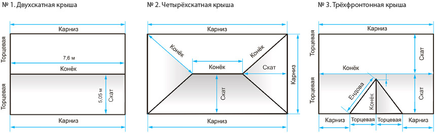 Как правильно замерить крышу под Как правильно замерить крышу под