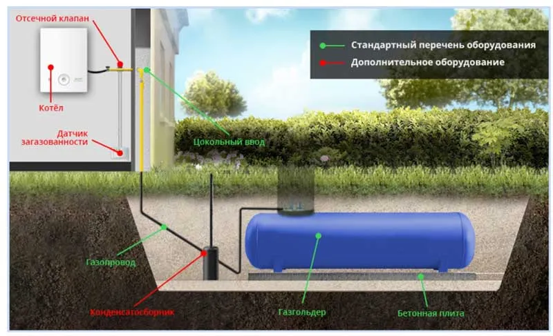 Автономная газификация дома