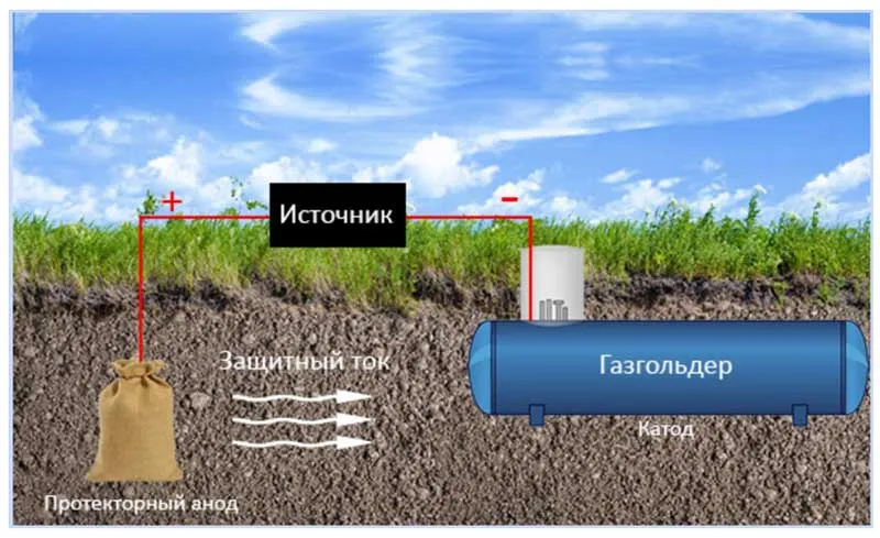 Анодно катодная защита газгольдера