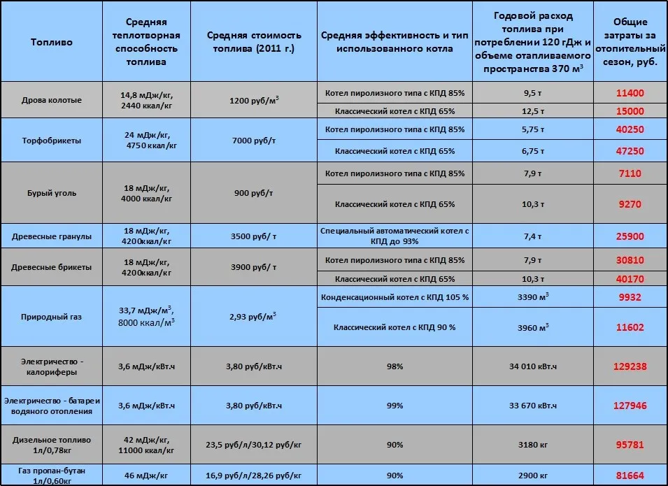 Таблица эффективности различных видов топлива