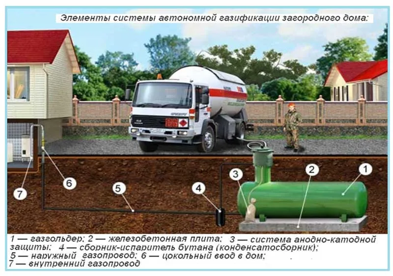 Устройство автономного газоснабжения