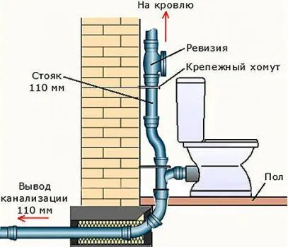 Фановый стояк для вентиляции канализации Схема фанового стояка