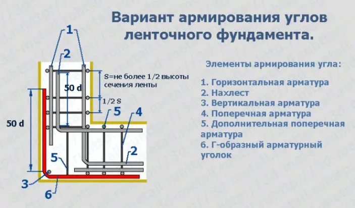 Пример расчета армирования фундамента