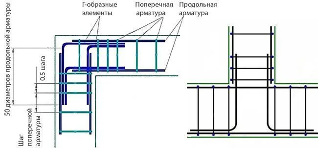 Углы усиленные Г-образными элементами