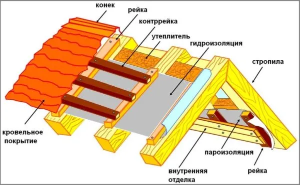 Как крыть крышу профнастилом своими руками правильно