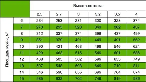 Мощность вентилятора вытяжки