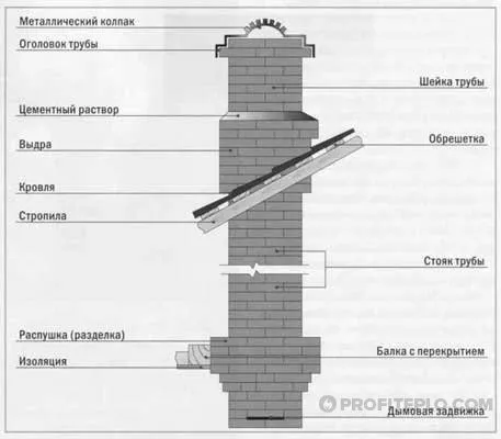 Сложить печь своими руками пошаговая инструкция