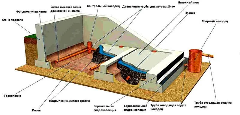 Схема внутренней дренажной системы