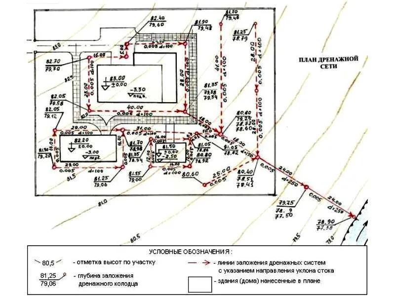 Схема дренажа вокруг дома и на участке