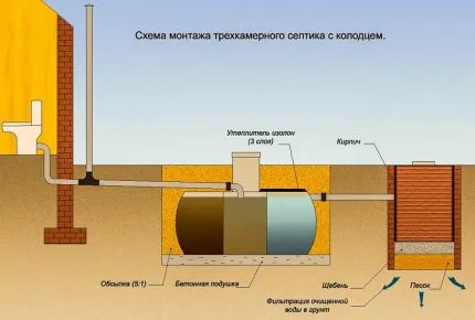 Септик с утилизацией стоков в грунт