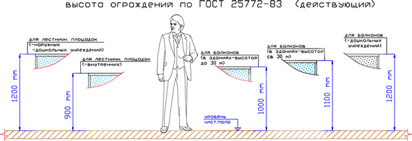 Высота ограждения балкона (по ГОСТу Высота ограждения балкона (по ГОСТу