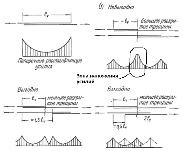 Перехлест арматуры разных диаметров