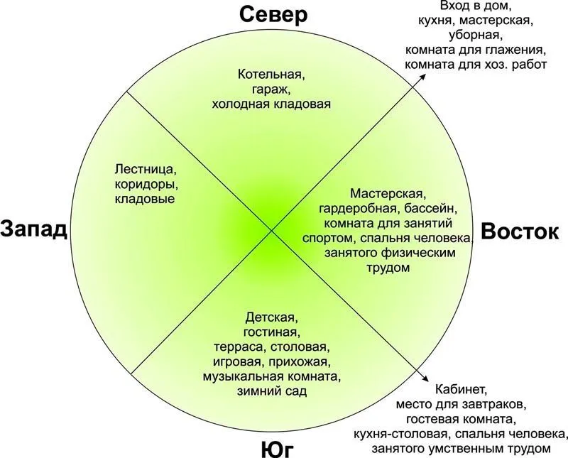 Схема ориентирования дома Схема ориентирования дома