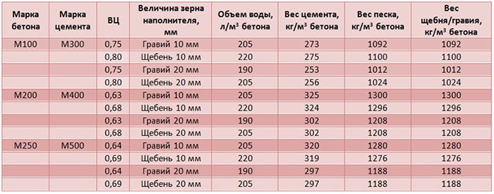 Марка бетона В15: технические Марка бетона В15: технические