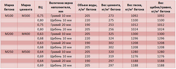 Марка бетона В15: технические