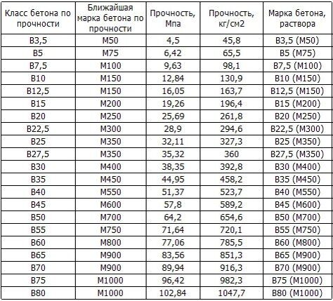 Прочность бетона - таблица определения Прочность бетона - таблица определения