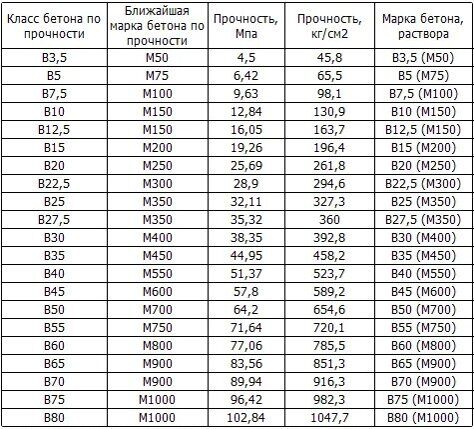 Прочность бетона - таблица определения