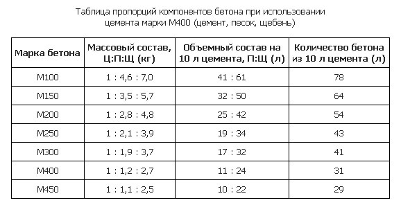 Марка бетона В15: технические