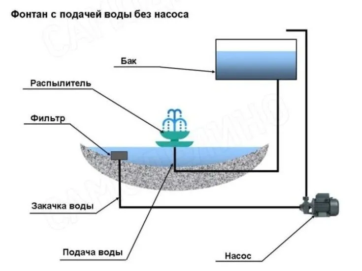 Большой фонтан герона на даче своими руками