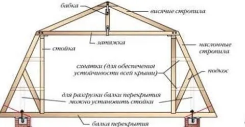 Мансардная крыша дома