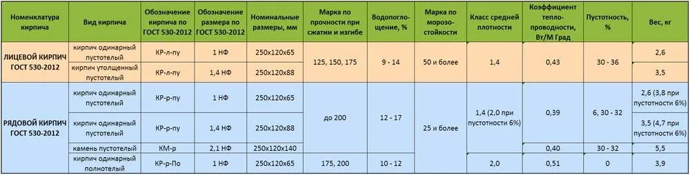 Таблица характеристик различных строительных материалов