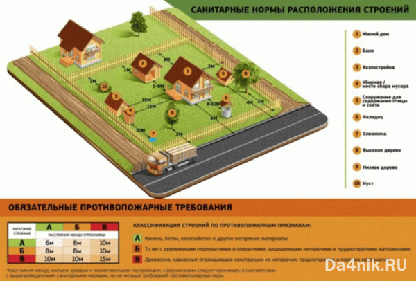 Нормы строительства на дачном участке Нормы строительства на дачном участке