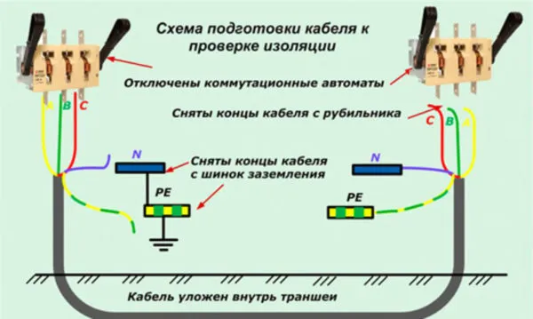 Перед проверкой следует отключить кабельную линию от источника тока и нагрузки