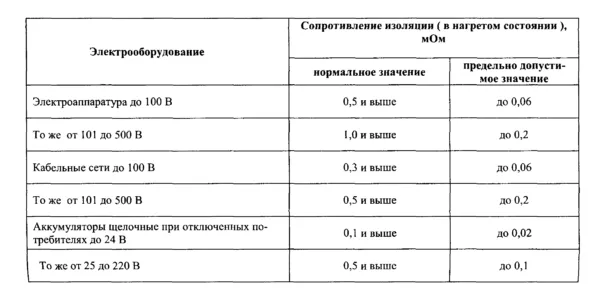 Нормы сопротивления изоляции для различных видов электрооборудования