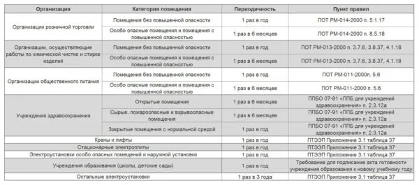 Периодичность замеров для различных объектов